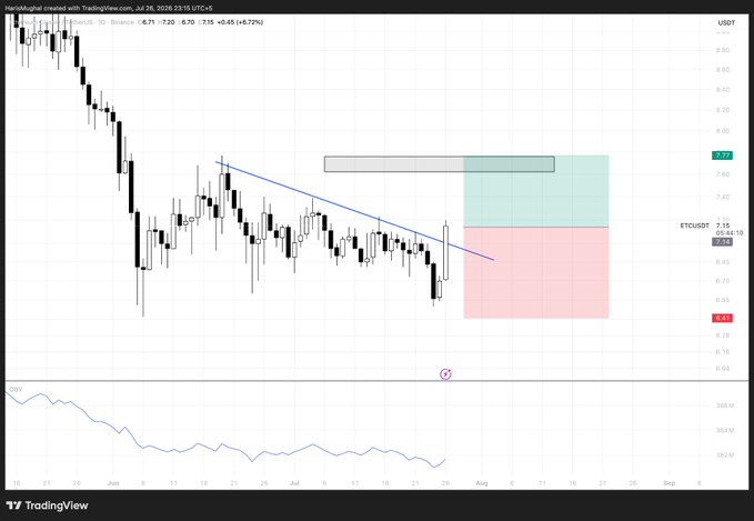 The image shows a TradingView daily candlestick chart of ETC/USDT on Binance, with ETC currently at $7.15 (+6.72%), where price has broken above a descending trendline and is attempting to reclaim a resistance zone around $7.72, with a defined risk zone marked below near $6.61—visually confirming the bullish long setup described in the post.