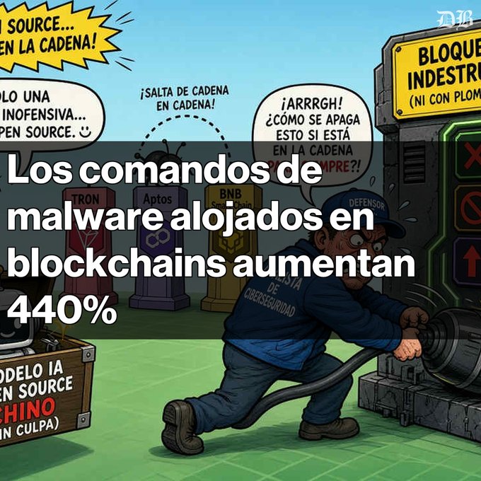 A cartoon depicts a struggling 'cybersecurity' worker trying to plug a leak, with overlaid text stating 'Los comandos de malware alojados en blockchains aumentan 440%'.