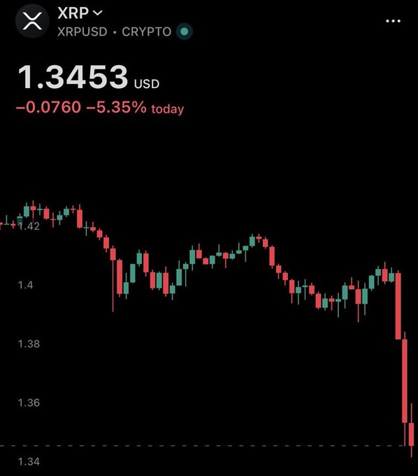 A cryptocurrency price chart for XRPUSD showing a price of 1.3453 USD, down 5.35% today, with a downward trending candlestick graph.