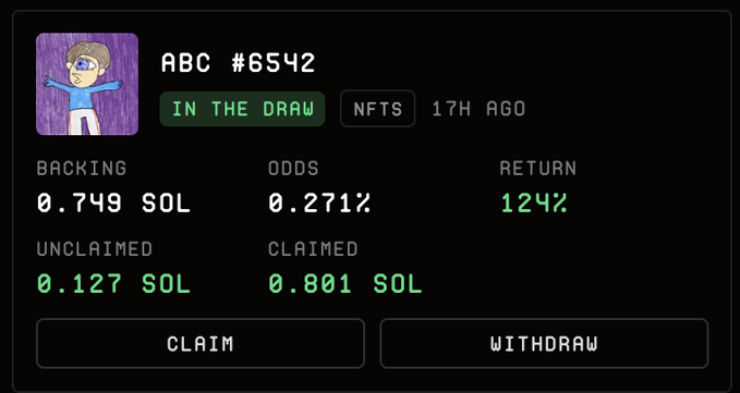 The image shows an NFT draw interface for ABC #6542, where a 0.749 SOL backing has yielded a 124% return, with 0.801 SOL claimed and 0.127 SOL unclaimed. This visually supports the post's claim that the ABC collection sweep has already paid for itself, demonstrating profits ready to be claimed or withdrawn.