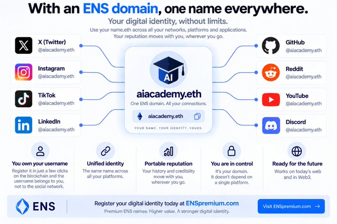 An advertisement for ENS domains featuring "aiacademy.eth" connected to social media platforms like X (Twitter), Instagram, TikTok, LinkedIn, GitHub, Reddit, YouTube, and Discord, with the tagline "With an ENS domain, one name everywhere."