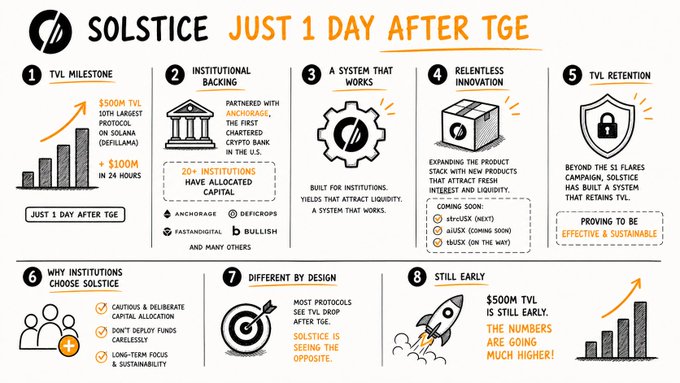 The image features an infographic about the Solaris protocol on Solana. The poster showcases step-by-step instructions for installing and using the protocol. It explains that just after a TGE, users should add over $100M to their portfolio. The post also mentions other protocols in DeFiLlama's database. The text "Just a day after" indicates that this infographic focuses on the Solaris protocol.