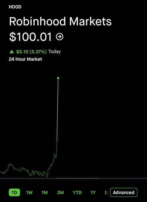 The image shows a Robinhood Markets ($HOOD) stock chart displaying the stock's dramatic surge to $100.01, up $5.10 (5.37%) today. The 3-month chart visually captures the steep price climb that aligns with the post's celebratory "$100 DOLLA HOLLAAAAAA" milestone reference.