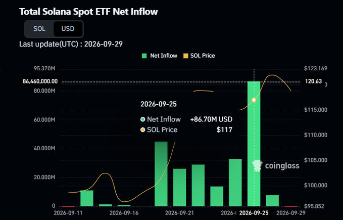 A dark-themed bar and line chart titled "Total Solana Spot ETF Net Inflow" from Coinglass, dated 2026-09-29, showing a notable spike on 2026-09-25 with Net Inflow of +86.70M USD and a SOL Price of $117.