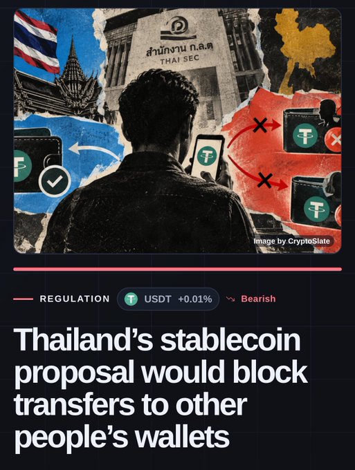 A news graphic from CryptoSlate titled 'Thailand's stablecoin proposal would block transfers to other people's wallets', featuring an image of a person in front of the Thai SEC building alongside US and Thai flags.