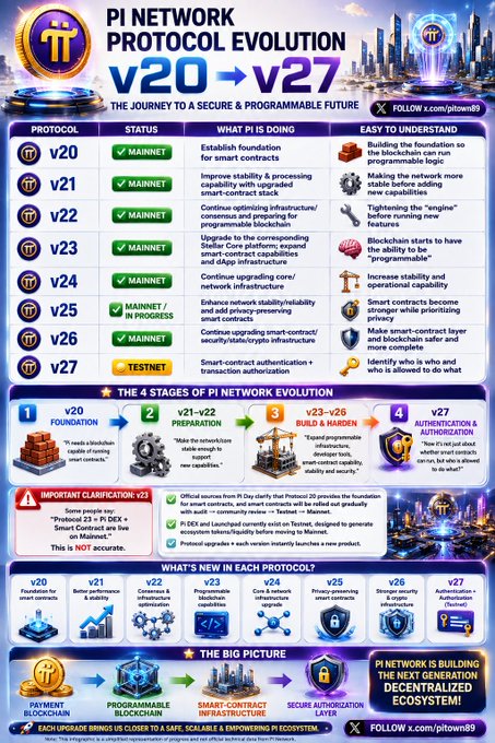 A detailed infographic titled "PI NETWORK PROTOCOL EVOLUTION v20 - v27" outlining the journey to a secure and programmable future, detailing versions from v20 to v27 and including a "THE BIG PICTURE" section at the bottom.