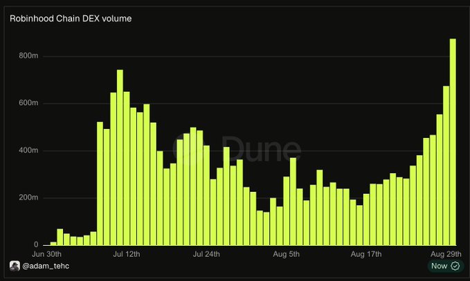 A bar chart titled "Robinhood Chain DEX volume" from Dune shows daily trading volume from June 30th to late August, peaking at approximately $850 million (an all-time high) around August 29th, illustrating a strong recent surge following a mid-summer dip.