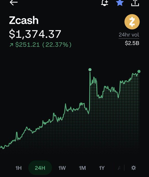 Cryptocurrency price chart for Zcash (Zcash) showing a price of $1,374.37, up $251.21 (22.37%) over 24 hours with a 24hr volume of $2.5B.