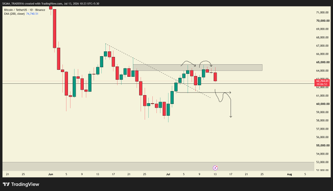 A TradingView chart showing Bitcoin/TetherUS daily price action with technical analysis drawings, displaying price levels around 62,500.