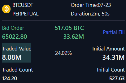 The image shows a partially filled bid order for BTCUSDT perpetual contracts, with 517.05 BTC traded (24.02% fill) at an average price of 65,022.80, totaling 8.08M out of an initial 34.31M order value. The substantial buy order and remaining bid quantity support the post's suggestion that bulls are actively pushing prices back up.