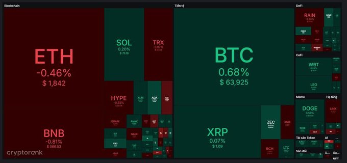 A cryptorank treemap visualization showing crypto prices and 24h changes, with BTC at $63,925 (+0.68%) and ETH at $1,842 (-0.46%) being the largest tiles.