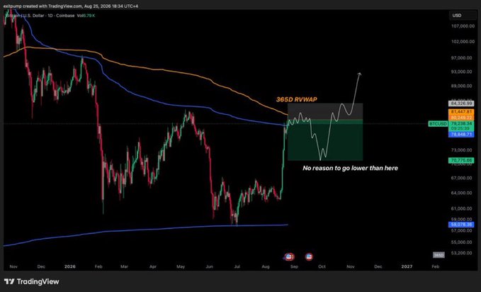 The image is a TradingView chart of BTCUSD on Coinbase, showing price action from late 2025 through 2026 with key annotations including a "365D #VWAP" level around $84,328 and a green shaded box highlighting the analyst's downside target between approximately $70,000 and $83,000, accompanied by the text "No reason to go lower than here." It visually supports the post's thesis of shorting BTC near $80K around the yearly VWAP retest while expecting a contained pullback above $70K rather than a major breakdown.