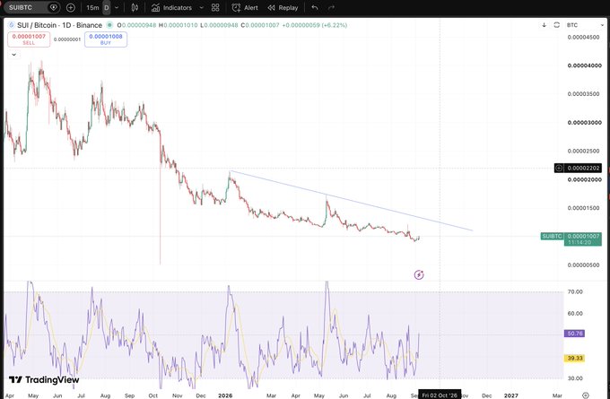 A TradingView candlestick chart of the SUI/Bitcoin pair showing a downward trend with an RSI indicator at the bottom.