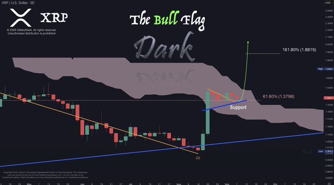 A 3-day candlestick chart of XRP/USD featuring a "Bull Flag" annotation with a dark cloud overlay, showing price levels marked at $1.6982 (current), $1.3798 (61.80% support), and $1.8815 (161.80% target), aligning with the post's technical analysis of a confirmed bullish breakout targeting $1.8815.