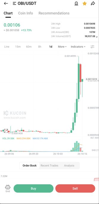 A KuCoin trading chart for OBI/USDT showing a dramatic price spike, with the current price at 0.00106 USDT (+13.73%), a 24h high of 0.0010698, and a 24h volume of 98,937.08 USDT.