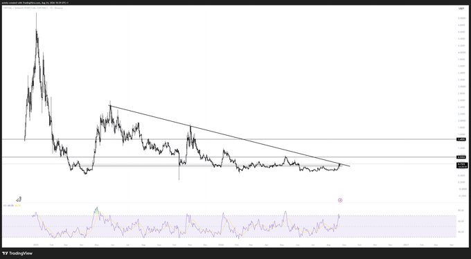 A TradingView chart displays the price action of $VIRTUAL/USDT on a logarithmic scale, showing a sharp peak followed by a long descending triangle pattern compressing against horizontal support levels. An RSI indicator below shows momentum deeply oversold, visually reinforcing the post's claim that the token appears to be on a "scam radar" due to its prolonged downtrend and weakening price structure.