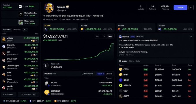 A screenshot of a cryptocurrency tracking dashboard showing a user named 'Unipcs' with a portfolio balance of $17,927,374.11, featuring trades in tokens like CETUS, BNB, and QQQX, along with a post about Bitcoin accumulating.