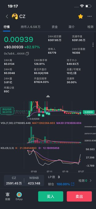 Screenshot of a cryptocurrency trading app showing token 'CZ' priced at 0.00939 USD, up 82.97%, with various statistics and a candlestick chart displayed.