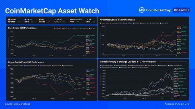 The image is a CoinMarketCap Asset Watch dashboard showing four performance charts—Core Crypto 30D, AI Winners/Losers YTD, Crypto Equity Proxy 30D, and Global Memory & Storage Leaders YTD—displaying mixed returns across sectors as of July 7, UTC. It visually reinforces the post's thesis that dispersion has replaced correlation, with memory/storage stocks sharply down year-to-date while crypto and commodities diverge in opposite directions.