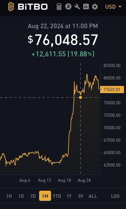 A screenshot from the BiTBO app showing a Bitcoin price of $76,048.57 with a +$12,611.55 (19.88%) gain, displayed on a 1-month chart dated Aug 22, 2026.