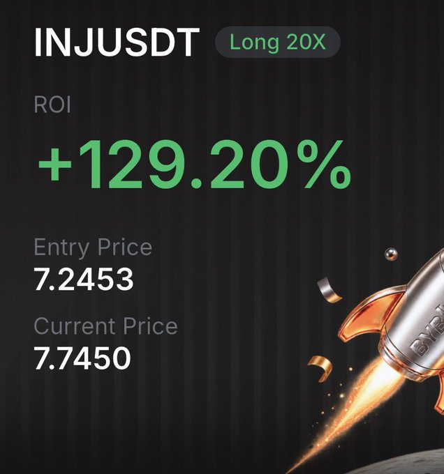 The image shows a trading performance display for the INJUSDT pair (Injective vs Tether) with a successful "Long 20X" leveraged position, displaying a ROI of +129.20% from an entry price of 7.2453 to a current price of 7.7450, accompanied by an illustration of a rocket launching—symbolizing the strong upward momentum referenced in the post celebrating "Best timing" on $INJ.
