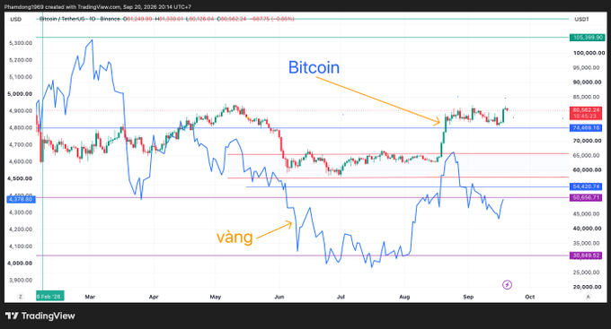 A TradingView chart of Bitcoin (BTC/USDT) on Binance from 2026, showing candlestick price action overlaid with a blue line labeled 'vàng' (gold) tracking in opposite directions, with annotations indicating Bitcoin and gold movements.