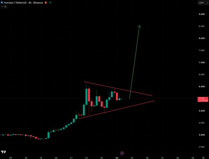 A Binance 4h candlestick chart for the **Horizen/TetherUS (ZEN/USDT)** pair shows price consolidating within a symmetrical triangle pattern (marked in red) around the $5.16 level, while a green projected arrow anticipates a bullish breakout toward $8.50+. The chart visually supports the post's claim that $ZEN is poised to mirror $ZEC's upward momentum in an upcoming crypto season.