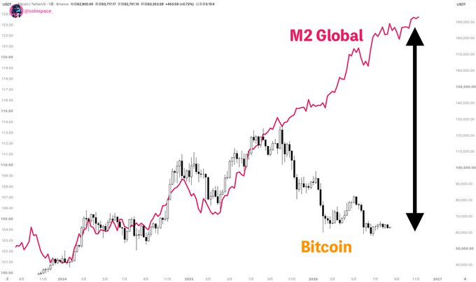 A price chart comparing the Global M2 money supply (pink line, trending upward to ~$190,000) against Bitcoin/USD (black candlesticks, declining to around $80,000-$90,000), highlighting their inverse correlation with a double-headed arrow, illustrating the post's point that Bitcoin has failed to close the gap with rising M2 liquidity.