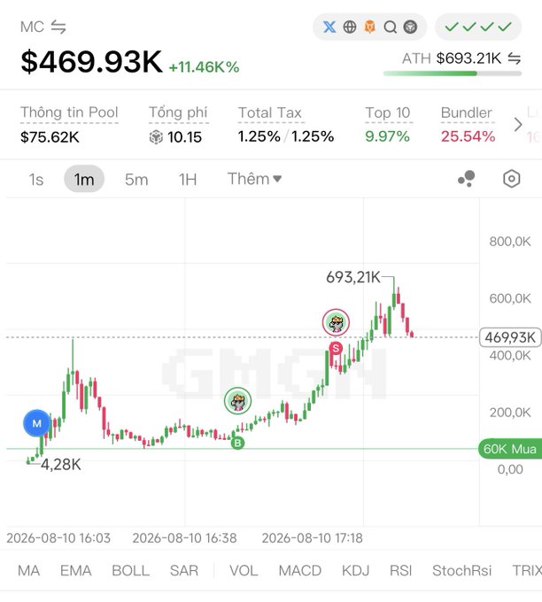 A candlestick chart shows token MC at $469.93K, up 11.46%, with ATH at $693.21K, featuring pool info, tax rates, and various technical indicators (MA, EMA, BOLL, SAR, etc.).