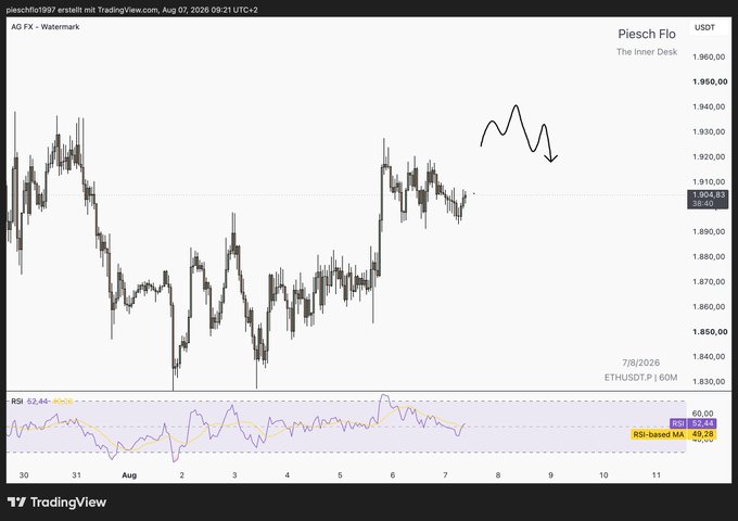 A TradingView chart of ETH/USDT on Piesch Flo shows recent price action consolidating around $1,904.81, with a hand-drawn M-pattern and arrow indicating expected further push before a potential decline. The accompanying post "$ETH Plan for a push higher" aligns with the drawn arrow signaling an anticipated bullish move following the marked topping formation.