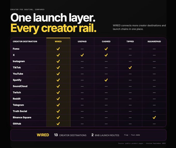 A comparison chart titled "One launch layer. Every creator rail." highlights $WIRED as the only platform supporting all 13 creator destinations—including Fomo, X, Instagram, TikTok, YouTube, Spotify, SoundCloud, Twitch, Reddit, Telegram, Truth Social, Binance Square, and GitHub—with 2 BNB launch routes, visually reinforcing the post's claim that $WIRED is the objectively superior launchpad connecting "every social platform ever."