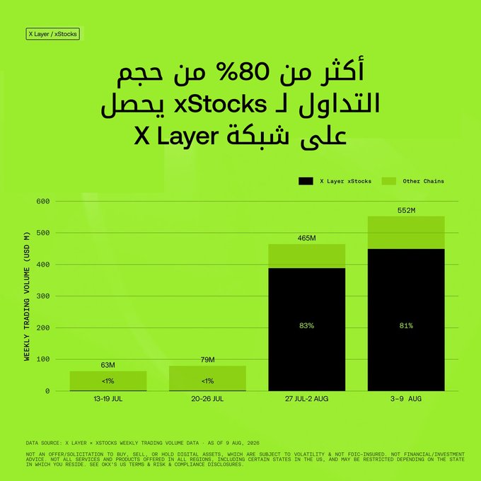 The image is an Arabic-language bar chart titled "أكثر من 80% من حجم التداول لـ xStocks يحصل على شبكة X Layer" (Over 80% of xStocks trading volume occurs on X Layer network), showing weekly trading volume (USD M) from 13-19 July through 3-9 August 2020. It illustrates a dramatic growth in X Layer xStocks share from less than 1% (63M-79M USD in late July) to 83% (465M USD) during 27 July-2 August, and 81% (552M USD) during 3-9 August, compared to other chains. The chart visually reinforces the post's claim that X Layer's share of RWA trading volume for xStocks jumped from 0 to over 80% in just four weeks.