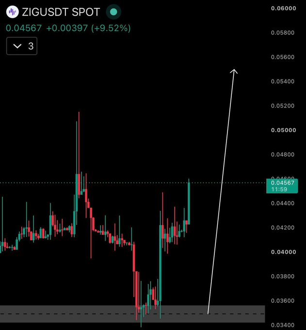 A candlestick chart of ZIG/USDT spot trading on Binance displays a current price of 0.04567, up +0.00397 (+9.52%), with a hand-drawn white arrow projecting a breakout from a consolidation range near 0.034–0.045 toward higher levels. The bullish annotation aligns with the post's claim that ZIG is breaking higher, with targets above $0.06 and toward the $0.10 area.