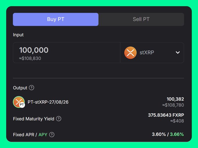 The image shows a Spectra Finance swap interface for buying PT (Principal Token) with 100,000 stXRP (~$108,830), yielding 100,382 PT-stXRP-27/08/26 with a Fixed Maturity Yield of 375.83643 FXRP (~$408) and a Fixed APR/APY of 3.60%/3.66%. This visually illustrates the post's message about using stXRP from Firelight on Flare to lock in fixed rates via Spectra Finance for a set maturity.
