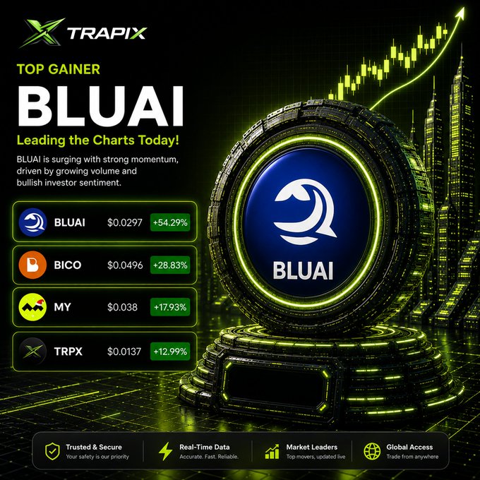 TRAPIX promotional graphic highlighting 'TOP GAINER BLUAI' with the subtitle 'Leading the Charts Today!', showing prices and gains for BLUAI ($0.0297, +54.29%), BICO ($0.0496, +28.83%), MY ($0.038, +17.93%), and TRPX ($0.0137, +12.99%) against a green-lit cityscape.