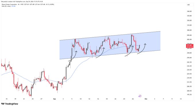 A TradingView candlestick chart for Tesla Inc (TSLA) showing an upward channel pattern with annotations and arrows drawn on it, displaying the price around 274 with date range in September/October.