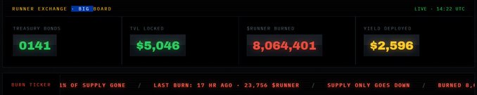 A 'BURNER EXCHANGE BIG BOARD' dashboard showing metrics: Treasury Bonds 0141, TVL Locked $5,046, $RUNNER Burned 8,064,401, and Yield Deployed $2,596, with ticker details at the bottom.