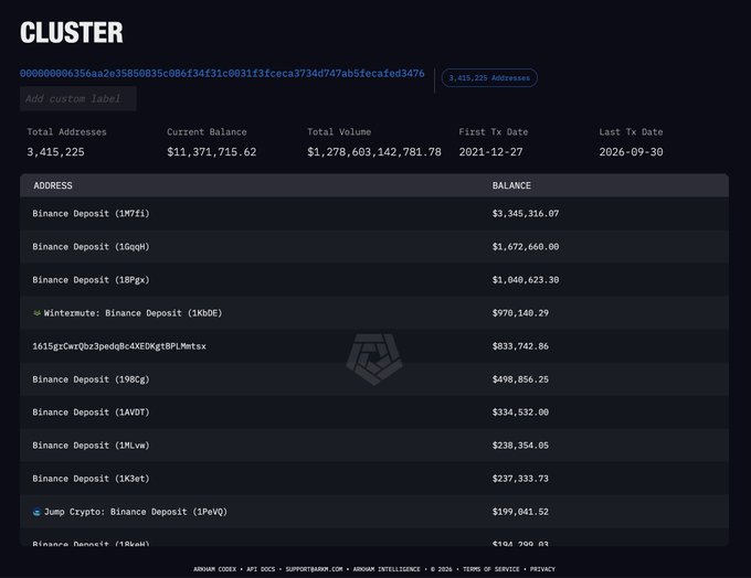 The image displays an Arkham "Cluster" page showing 3,415,225 Bitcoin addresses aggregated under one entity, with a combined current balance of $11,371,715.62 and total volume of $1,270,603,142,781.78. The top addresses shown are predominantly Binance Deposit addresses (1W7fi, 1Gqogh, 1BPgx) holding the largest balances, demonstrating how Arkham clusters linked addresses belonging to the same whale (in this case, Binance).
