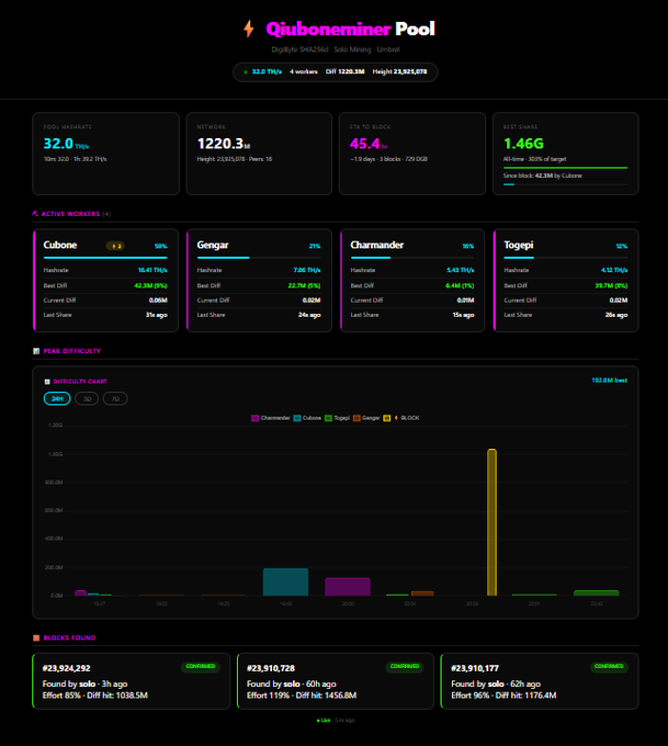 A dark-themed dashboard for the "⚡ Quboneminer Pool" mining pool on Digibyte SHA256d, displaying a 32.0 TH/s hash rate, 1,220.3s network difficulty at height 23,525,078, and an estimated 45.4 blocks (≈1.46G) to clear, along with four active workers (Cubone, Gengar, Charmander, Togepi), a 24-hour difficulty chart, and recently confirmed blocks (#23,924,292, #23,910,728, #23,910,177).