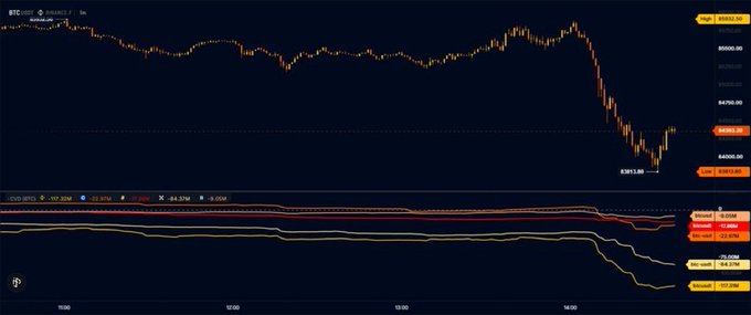 A dark-themed financial chart for BTCUSDT showing a sharp downward price movement with red and yellow indicator lines, marked 'Bitcoin / TetherUS Perpetual' with the price around 87,851.
