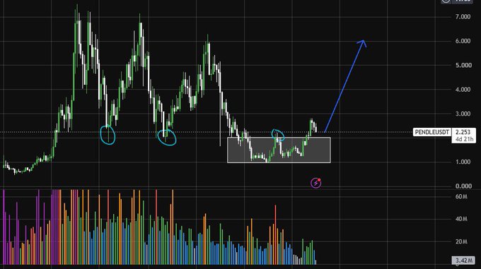 A TradingView candlestick chart for PENDLEUSDT showing price action with a hand-drawn blue arrow pointing sharply upward and a shaded consolidation box.