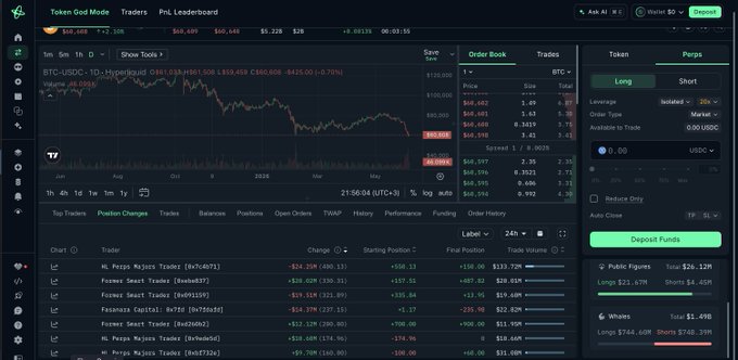 The image shows a close-up view of a financial chart, possibly displaying information about Bitcoin trading or other stock market data. In this particular case, the primary focus is on a comparison between two major players (HL Perps Majors Trader and other investors) in terms of their positions and the movements of their shares over time. The chart indicates that these top wallets have experienced significant changes in their share prices, with one wallet seeing a massive reduction of $24.25M (24 hours) within a 24-hour period, while the other wallet has only seen minor fluctuations. This information highlights the serious divergence of opinion that's present in the market and reflects the ever-changing nature of cryptocurrency trading and stock investments.