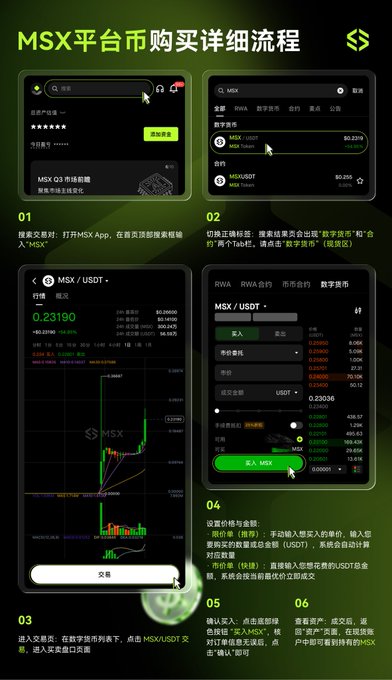 A step-by-step tutorial infographic detailing the MSX (MX/USDT) coin purchasing process, showing 6 numbered steps with screenshots of the MSX platform interface, including login, digital asset selection, trading charts, price quotes (~0.23190), and order confirmation screens.