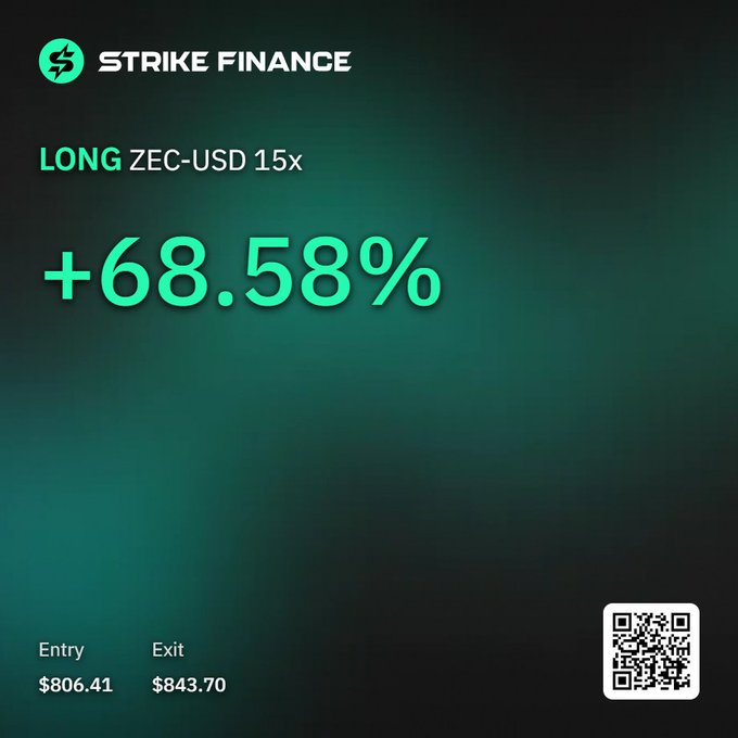A Strike Finance promotional image showing a long position on ZEC-USD with 15x leverage, displaying a +68.58% gain, with entry price at $806.41 and exit at $843.70, plus a QR code in the corner.