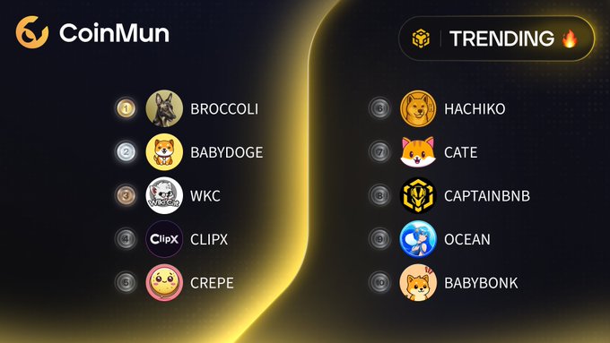 A CoinMun "Trending" leaderboard displays the top 10 cryptocurrencies, led by BROCCOLI (#1), BABYDOGE (#2), and WKC (#3), with CREPE rounding out the list at #5 and BABYBONB at #10. The image directly visualizes the post's ranking of trending BSC coins, including CLIPX, HACHIKO, CATE, CAPTAINBNB, and OCEAN.