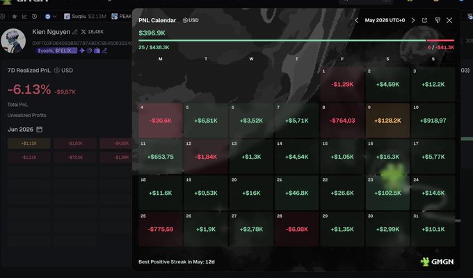 A screenshot of a calendar with various dates, prices, and numbers displayed. The central figure is a person named "Vietnamese dude" who appears to be trading on GMGN (GitHub marketplace) and has been posting positive results on P&L for May in 2008. The post includes the statement that he's "sucking up that P&L like crazy in a month where everyone' s crying their eyes out".