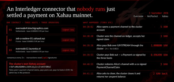 The image shows a technical breakdown of an Interledger connector on Xahau mainnet, where an unhosted payment channel was settled on September 3, 2026, involving three operators (evernode4.kimchigraphics.com, zeb-a-nodew-01.xahaud.xyz, and evernode12.laurenka.nl) processing a transaction from Alice to Bob for approximately 1 XAH using ILP/STREAM through a shared "Peers' payment-channel account" (r4bFVnMoAhMNx1iN4K16yZwvZr6H3YBNwC). 

This visually demonstrates the post's claim by showing a real-world example of three independent Evernode hosts cooperatively settling a payment-channel transaction on Xahau without admin keys, exactly the kind of trustless, multi-party Interledger routing capability discussed but rarely executed until now.