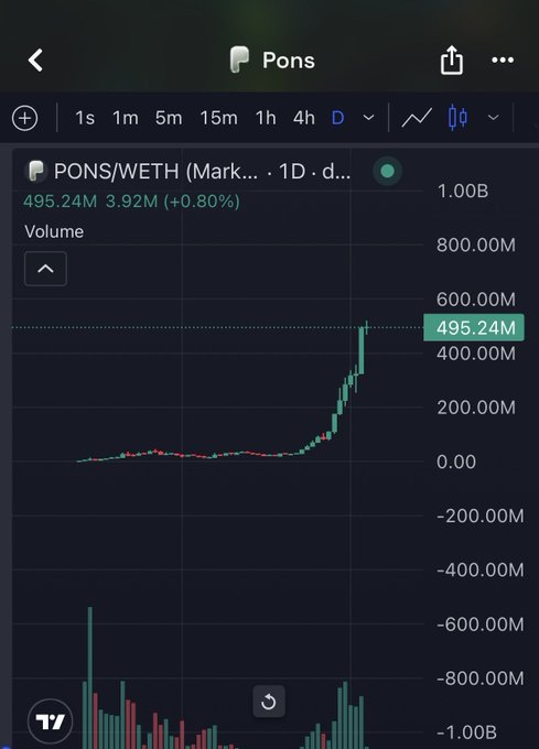 The image shows a DexScreener trading chart for the PONS/WETH pair, displaying a dramatic volume spike of $495.24M (+0.80%) on the daily timeframe. The chart visually supports the post's claim about $PONS reaching significant milestones, with volume bars and price action surging toward the $1B mark at the right edge of the chart.