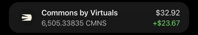 The image displays a portfolio widget showing a holding of 6,505.33835 CMNS (Commons by Virtuals) valued at $32.92, with a notable gain of +$23.67 highlighted in green. This illustrates the post's claim about Commons' successful marketing campaign by showing tangible returns, suggesting the project's promotional efforts translated into real portfolio value for those who participated early.