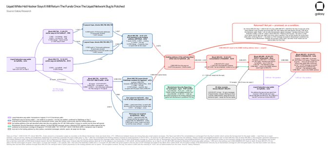 A complex, wide-format mind map or flowchart titled "Liquid Where Hard Hacker Stays It Will Return The Funds Once The Liquid Network Bug Is Patched," attributed to @galeery.